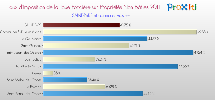 Taux d'imposition de la taxe foncière sur les immeubles et terrains non batis 2011 pour SAINT-PèRE et les communes proches Comparaison des taux d'imposition de la taxe foncière sur les immeubles et terrains non batis 2011 pour SAINT-PèRE et les communes voisines