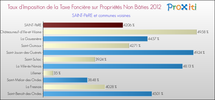Taux d'imposition de la taxe foncière sur les immeubles et terrains non batis 2012 pour SAINT-PèRE et les communes proches Comparaison des taux d'imposition de la taxe foncière sur les immeubles et terrains non batis 2012 pour SAINT-PèRE et les communes voisines