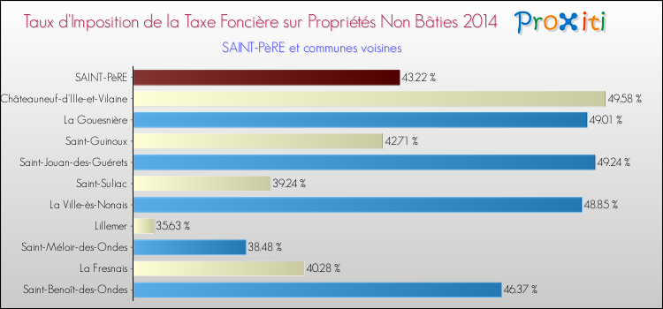 Taux d'imposition de la taxe foncière sur les immeubles et terrains non batis 2014 pour SAINT-PèRE et les communes proches Comparaison des taux d'imposition de la taxe foncière sur les immeubles et terrains non batis 2014 pour SAINT-PèRE et les communes voisines