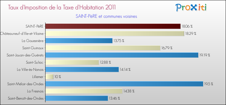 Taux d'imposition de la taxe d'habitation 2011 pour SAINT-PèRE et les communes proches Comparaison des taux d'imposition de la taxe d'habitation 2011 pour SAINT-PèRE et les communes voisines
