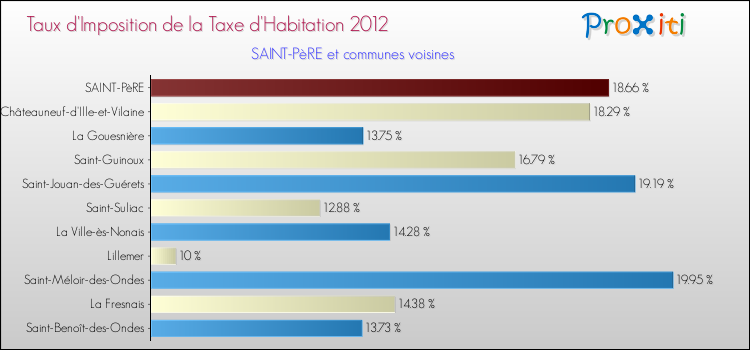 Taux d'imposition de la taxe d'habitation 2012 pour SAINT-PèRE et les communes proches Comparaison des taux d'imposition de la taxe d'habitation 2012 pour SAINT-PèRE et les communes voisines