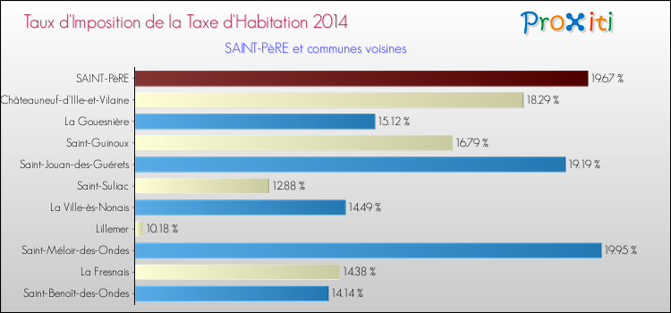 Taux d'imposition de la taxe d'habitation 2014 pour SAINT-PèRE et les communes proches Comparaison des taux d'imposition de la taxe d'habitation 2014 pour SAINT-PèRE et les communes voisines