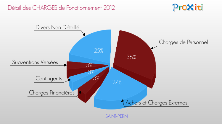 Décomposition des Charges de Fonctionnement 2012 de la commune de SAINT-PERN Charges de Fonctionnement 2012 pour la commune de SAINT-PERN
