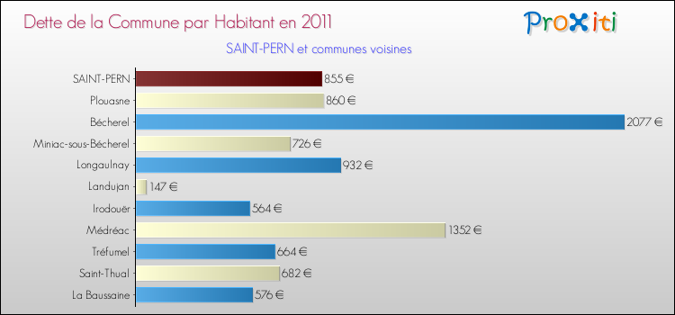 Dette par habitant de la commune en 2011 pour SAINT-PERN et les communes proches Comparaison de la dette par habitant de la commune en 2011 pour SAINT-PERN et les communes voisines