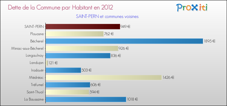 Dette par habitant de la commune en 2012 pour SAINT-PERN et les communes proches Comparaison de la dette par habitant de la commune en 2012 pour SAINT-PERN et les communes voisines