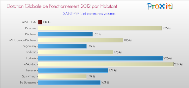 Montant des dotations globales de fonctionnement DGF par Habitant pour SAINT-PERN et les communes proches Comparaison des des dotations globales de fonctionnement DGF par habitant pour SAINT-PERN et les communes voisines