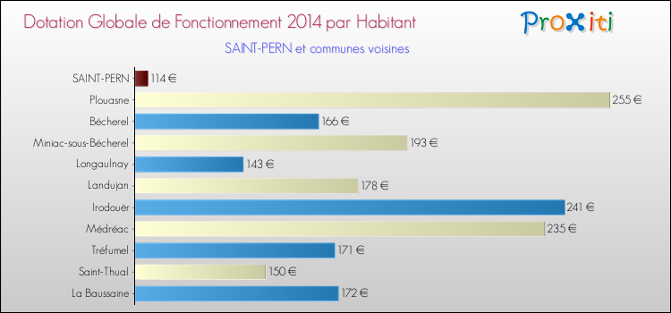 Montant des dotations globales de fonctionnement DGF par Habitant pour SAINT-PERN et les communes proches en 2014. Comparaison des des dotations globales de fonctionnement DGF par habitant pour SAINT-PERN et les communes voisines en 2014.