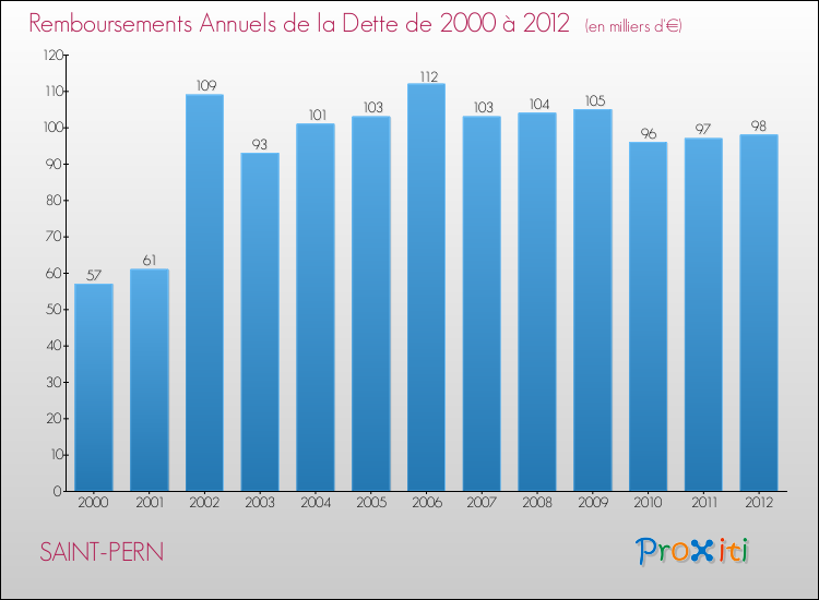 Evolution de l'annuité de la dette pour la commune de SAINT-PERN de 2000 à 2012 Annuités de la dette pour SAINT-PERN de 2000 à 2012