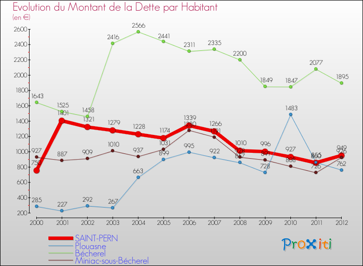 Evolution de la dette par habitant pour la commune de SAINT-PERN et les communes proches de 2000 à 2012 Comparaison de la dette par habitant pour SAINT-PERN et les communes voisines de 2000 à 2012