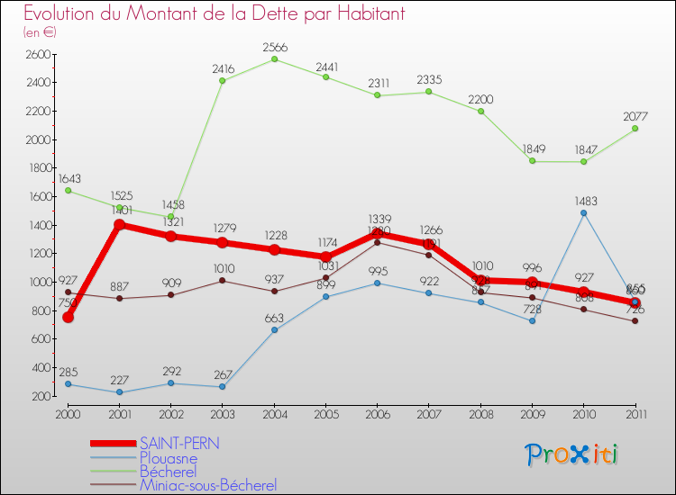Evolution de la dette par habitant pour la commune de SAINT-PERN et les communes proches Comparaison de la dette par habitant pour SAINT-PERN et les communes voisines