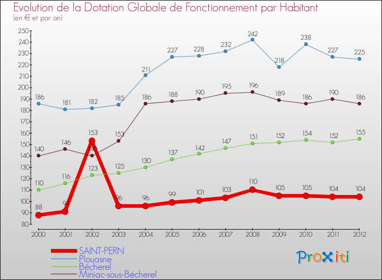 Evolution et montant de la dotation globale de fonctionnement par Habitant pour SAINT-PERN et les communes proches Comparaison des dotations globales de fonctionnement par habitant pour SAINT-PERN et les communes voisines