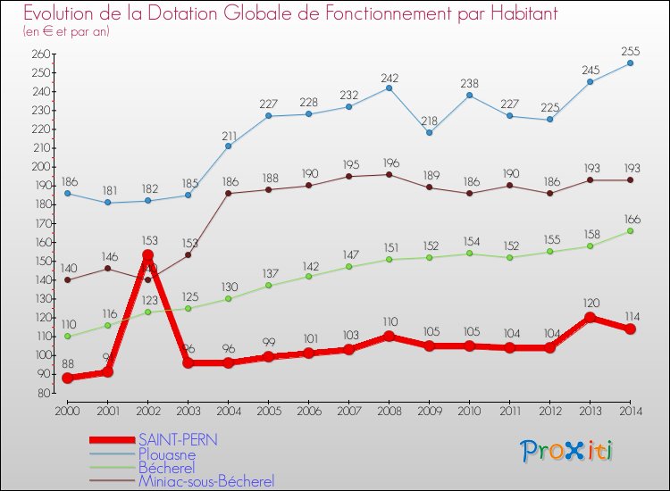 Evolution et montant de la dotation globale de fonctionnement par Habitant pour SAINT-PERN et les communes proches de 2000 à 2014. Comparaison des dotations globales de fonctionnement par habitant pour SAINT-PERN et les communes voisines de 2000 à 2014.