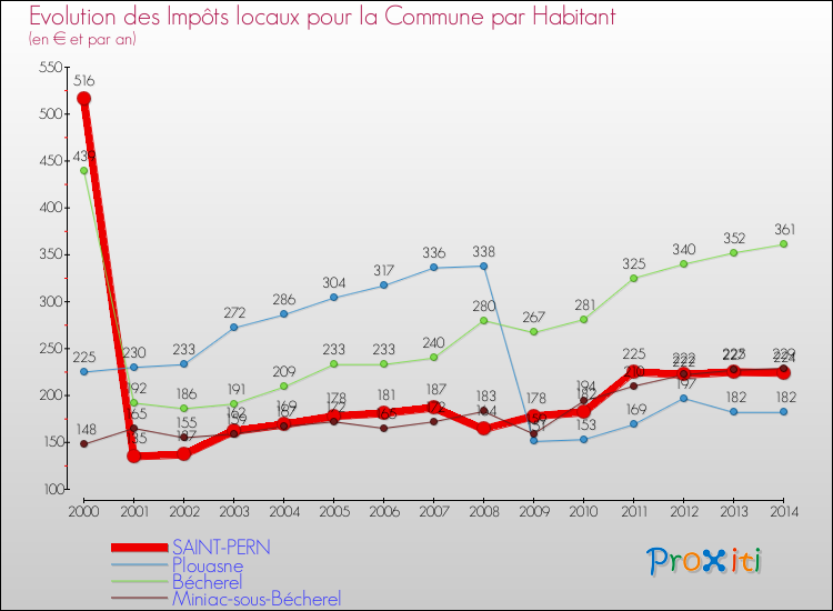 Evolution et montant des impôts locaux par Habitant pour SAINT-PERN et les communes proches de 2000 à 2014 Comparaison des impôts locaux par habitant pour SAINT-PERN et les communes voisines de 2000 à 2014