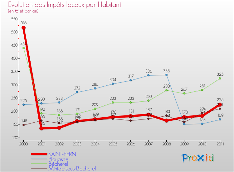 Evolution et montant des impôts locaux par Habitant pour SAINT-PERN et les communes proches Comparaison des impôts locaux par habitant pour SAINT-PERN et les communes voisines
