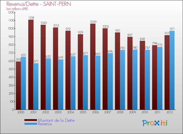 Evolution comparée de la dette et des revenus pour la commune de SAINT-PERN de 2000 à 2012 Comparaison de la dette et des revenus pour SAINT-PERN de 2000 à 2012