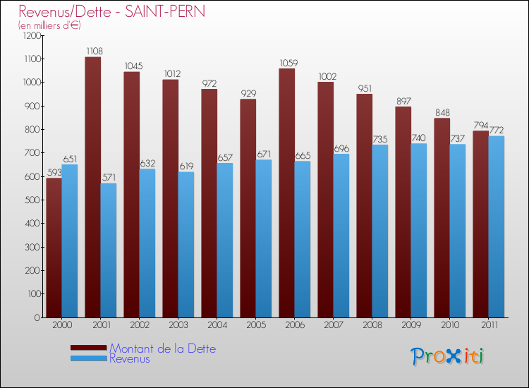 Evolution comparée de la dette et des revenus pour la commune de SAINT-PERN de 2000 à 2011 Comparaison de la dette et des revenus pour SAINT-PERN de 2000 à 2011