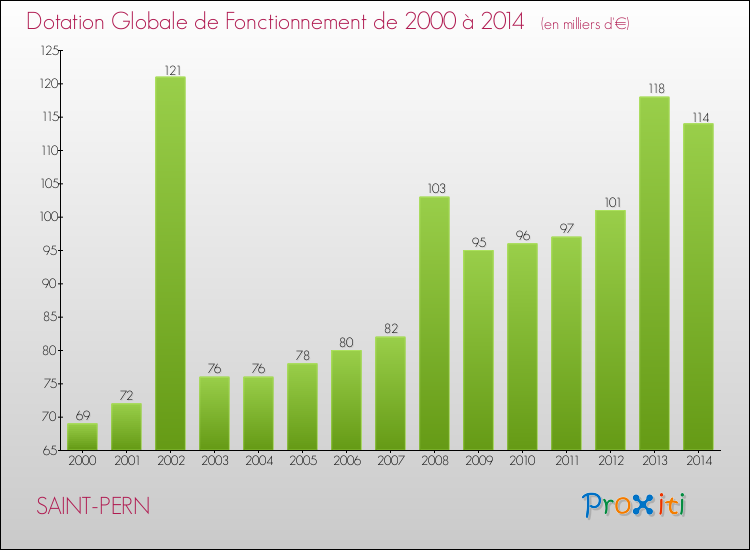 Evolution du montant de la Dotation Globale de Fonctionnement pour la commune de SAINT-PERN de 2000 à 2014 Evolution du montant de la Dotation Globale de Fonctionnement pour SAINT-PERN de 2000 à 2014