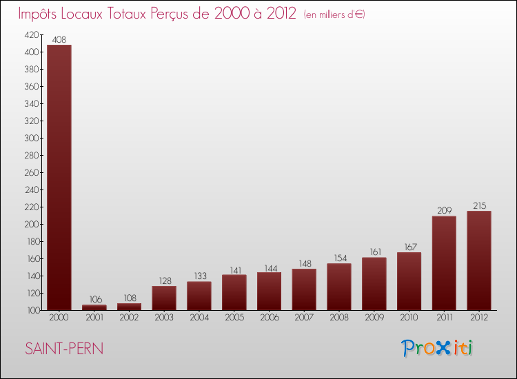 Evolution des Impôts Locaux pour la commune de SAINT-PERN de 2000 à 2012 Evolution des Impôts Locaux pour SAINT-PERN de 2000 à 2012