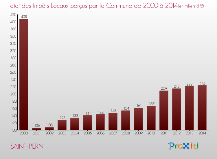 Evolution des Impôts Locaux pour la commune de SAINT-PERN de 2000 à 2014 Evolution des Impôts Locaux pour SAINT-PERN de 2000 à 2014