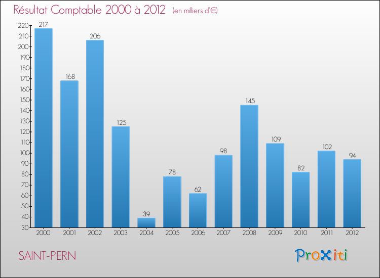 Evolution du résultat comptable pour la commune de SAINT-PERN de 2000 à 2012 Evolution du résultat comptable pour SAINT-PERN de 2000 à 2012