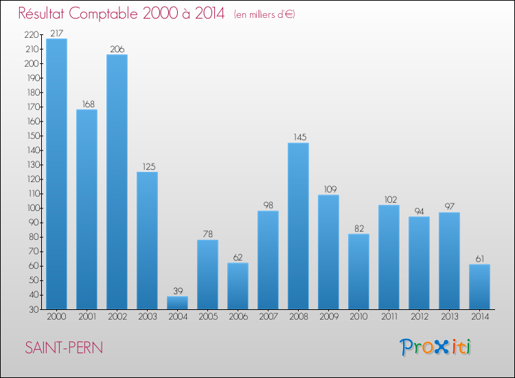Evolution du résultat comptable pour la commune de SAINT-PERN de 2000 à 2014 Evolution du résultat comptable pour SAINT-PERN de 2000 à 2014