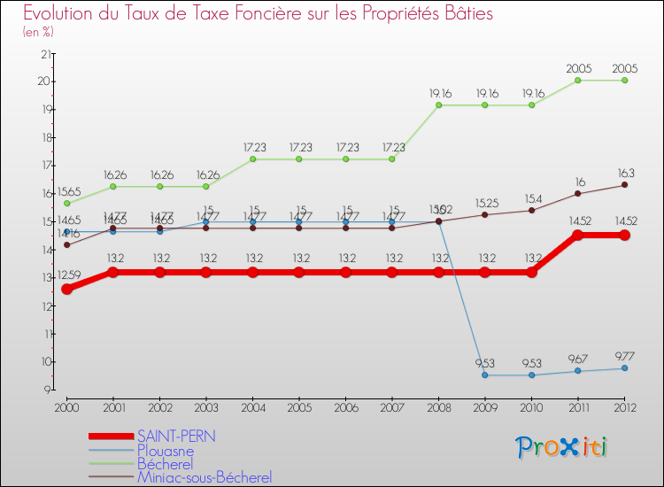 Evolution du taux de la taxe foncière sur le bati pour SAINT-PERN et les communes proches de 2000 à 2012 Comparaison des taux de taxe foncière sur le bati pour SAINT-PERN et les communes voisines de 2000 à 2012