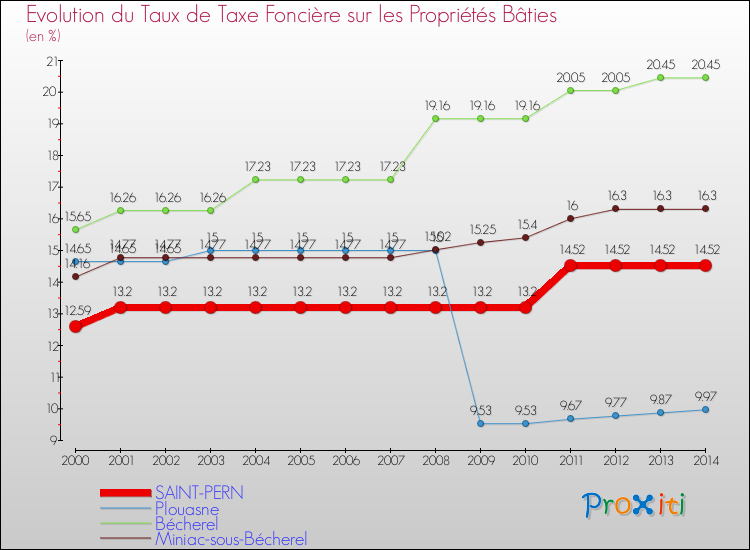 Evolution du taux de la taxe foncière sur le bati pour SAINT-PERN et les communes proches de 2000 à 2014 Comparaison des taux de taxe foncière sur le bati pour SAINT-PERN et les communes voisines de 2000 à 2014