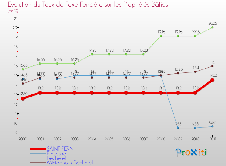 Evolution du taux de la taxe foncière sur le bati pour SAINT-PERN et les communes proches Comparaison des taux de taxe foncière sur le bati pour SAINT-PERN et les communes voisines