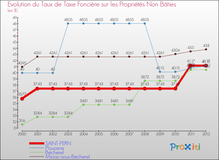 Evolution du taux de la taxe foncière sur les immeubles et terrains non batis pour SAINT-PERN et les communes proches de 2000 à 2012 Comparaison des taux de la taxe foncière sur les immeubles et terrains non batis pour SAINT-PERN et les communes voisines de 2000 à 2012