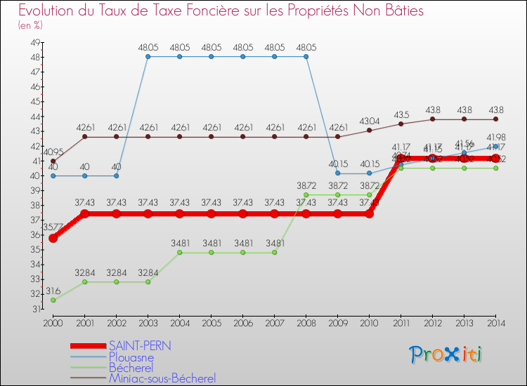 Evolution du taux de la taxe foncière sur les immeubles et terrains non batis pour SAINT-PERN et les communes proches de 2000 à 2014 Comparaison des taux de la taxe foncière sur les immeubles et terrains non batis pour SAINT-PERN et les communes voisines de 2000 à 2014