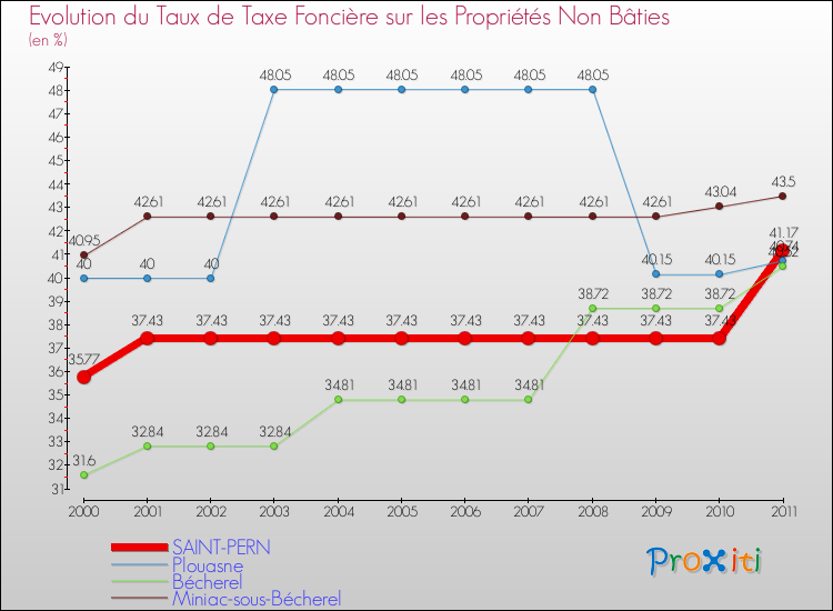 Evolution du taux de la taxe foncière sur les immeubles et terrains non batis pour SAINT-PERN et les communes proches Comparaison des taux de la taxe foncière sur les immeubles et terrains non batis pour SAINT-PERN et les communes voisines