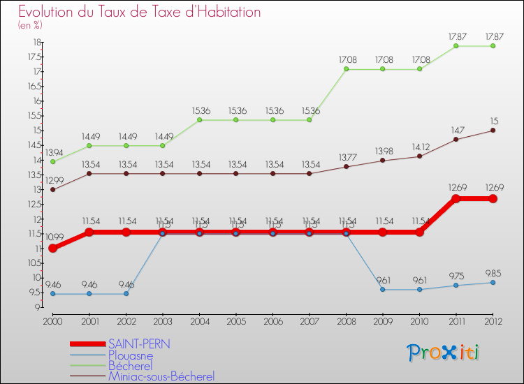 Evolution du taux de la taxe d'habitation pour SAINT-PERN et les communes proches Comparaison des taux de la taxe d'habitation pour SAINT-PERN et les communes voisines