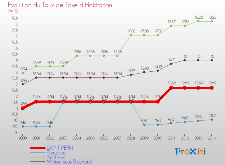 Evolution du taux de la taxe d'habitation pour SAINT-PERN et les communes proches de 2000 à 2014 Comparaison des taux de la taxe d'habitation pour SAINT-PERN et les communes voisines de 2000 à 2014