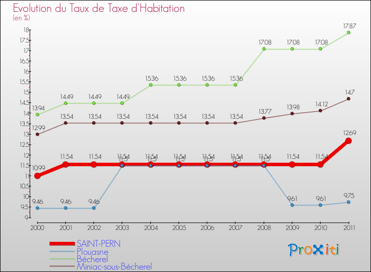 Evolution du taux de la taxe d'habitation pour SAINT-PERN et les communes proches Comparaison des taux de la taxe d'habitation pour SAINT-PERN et les communes voisines