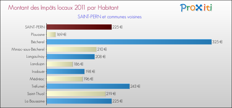 Montant des impôts locaux par Habitant pour SAINT-PERN et les communes proches Comparaison des impôts locaux par habitant pour SAINT-PERN et les communes voisines