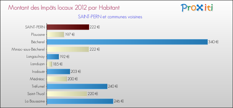 Montant des impôts locaux par Habitant pour SAINT-PERN et les communes proches Comparaison des impôts locaux par habitant pour SAINT-PERN et les communes voisines
