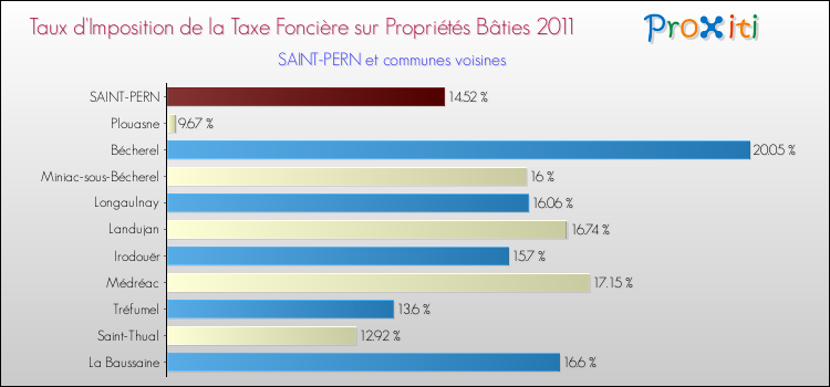 Taux d'imposition de la taxe foncière sur le bati 2011 pour SAINT-PERN et les communes proches Comparaison des taux d'imposition de la taxe foncière sur le bati 2011 pour SAINT-PERN et les communes voisines