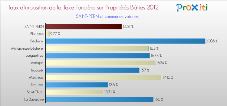 Taux d'imposition de la taxe foncière sur le bati 2012 pour SAINT-PERN et les communes proches Comparaison des taux d'imposition de la taxe foncière sur le bati 2012 pour SAINT-PERN et les communes voisines