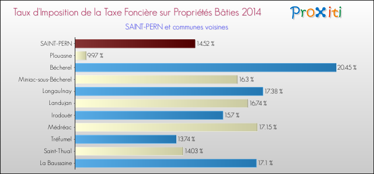 Taux d'imposition de la taxe foncière sur le bati 2014 pour SAINT-PERN et les communes proches Comparaison des taux d'imposition de la taxe foncière sur le bati 2014 pour SAINT-PERN et les communes voisines