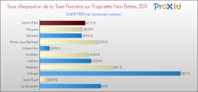 Taux d'imposition de la taxe foncière sur les immeubles et terrains non batis 2011 pour SAINT-PERN et les communes proches Comparaison des taux d'imposition de la taxe foncière sur les immeubles et terrains non batis 2011 pour SAINT-PERN et les communes voisines