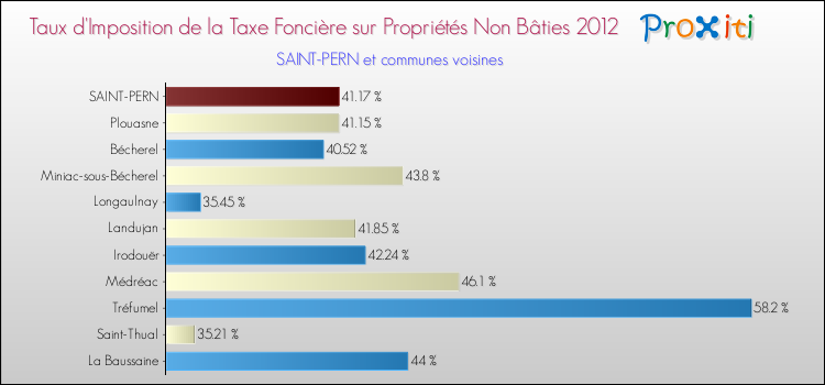 Taux d'imposition de la taxe foncière sur les immeubles et terrains non batis 2012 pour SAINT-PERN et les communes proches Comparaison des taux d'imposition de la taxe foncière sur les immeubles et terrains non batis 2012 pour SAINT-PERN et les communes voisines