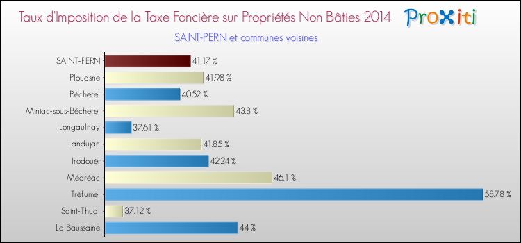 Taux d'imposition de la taxe foncière sur les immeubles et terrains non batis 2014 pour SAINT-PERN et les communes proches Comparaison des taux d'imposition de la taxe foncière sur les immeubles et terrains non batis 2014 pour SAINT-PERN et les communes voisines