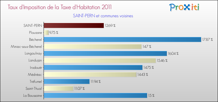 Taux d'imposition de la taxe d'habitation 2011 pour SAINT-PERN et les communes proches Comparaison des taux d'imposition de la taxe d'habitation 2011 pour SAINT-PERN et les communes voisines