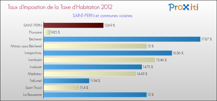 Taux d'imposition de la taxe d'habitation 2012 pour SAINT-PERN et les communes proches Comparaison des taux d'imposition de la taxe d'habitation 2012 pour SAINT-PERN et les communes voisines