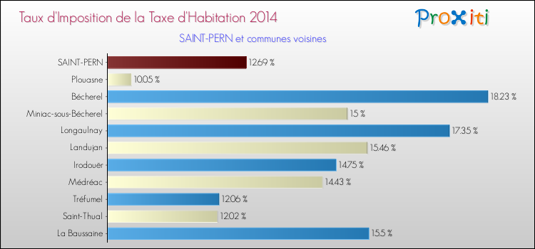 Taux d'imposition de la taxe d'habitation 2014 pour SAINT-PERN et les communes proches Comparaison des taux d'imposition de la taxe d'habitation 2014 pour SAINT-PERN et les communes voisines