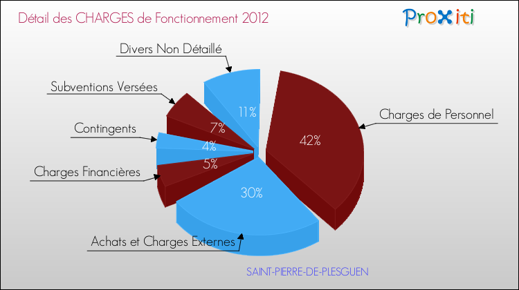 Décomposition des Charges de Fonctionnement 2012 de la commune de SAINT-PIERRE-DE-PLESGUEN Charges de Fonctionnement 2012 pour la commune de SAINT-PIERRE-DE-PLESGUEN