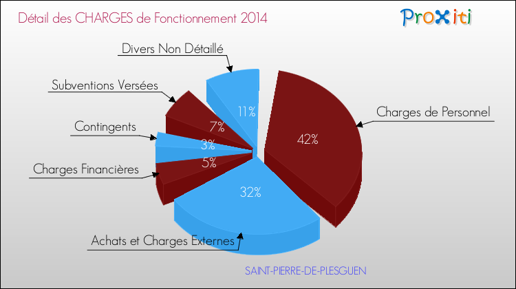 Décomposition des Charges de Fonctionnement 2014 de la commune de SAINT-PIERRE-DE-PLESGUEN Charges de Fonctionnement 2014 pour la commune de SAINT-PIERRE-DE-PLESGUEN