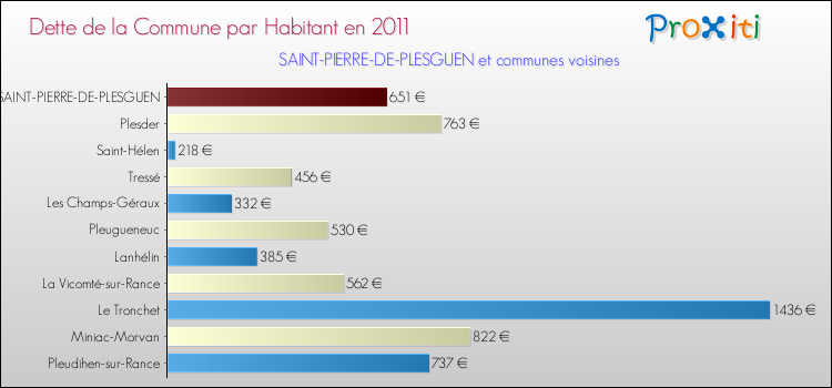 Dette par habitant de la commune en 2011 pour SAINT-PIERRE-DE-PLESGUEN et les communes proches Comparaison de la dette par habitant de la commune en 2011 pour SAINT-PIERRE-DE-PLESGUEN et les communes voisines