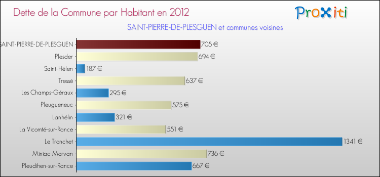 Dette par habitant de la commune en 2012 pour SAINT-PIERRE-DE-PLESGUEN et les communes proches Comparaison de la dette par habitant de la commune en 2012 pour SAINT-PIERRE-DE-PLESGUEN et les communes voisines
