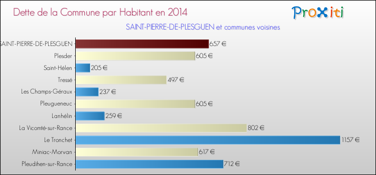 Dette par habitant de la commune en 2014 pour SAINT-PIERRE-DE-PLESGUEN et les communes proches Comparaison de la dette par habitant de la commune en 2014 pour SAINT-PIERRE-DE-PLESGUEN et les communes voisines